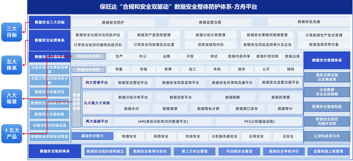 合规和清静双驱动的数据清静整体防护系统